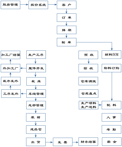 服装行业解决方案